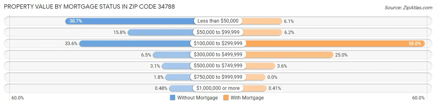 Property Value by Mortgage Status in Zip Code 34788
