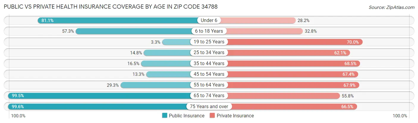 Public vs Private Health Insurance Coverage by Age in Zip Code 34788
