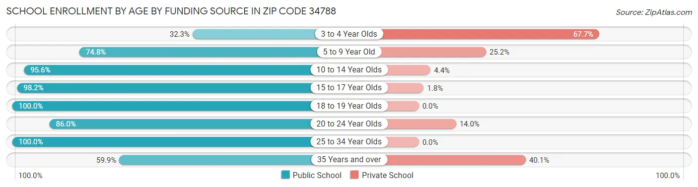 School Enrollment by Age by Funding Source in Zip Code 34788