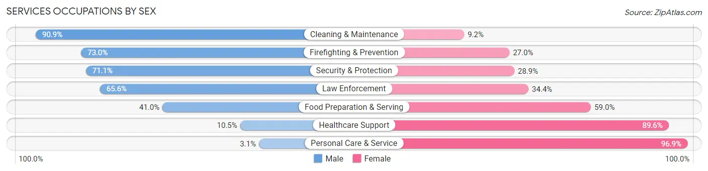 Services Occupations by Sex in Zip Code 34788