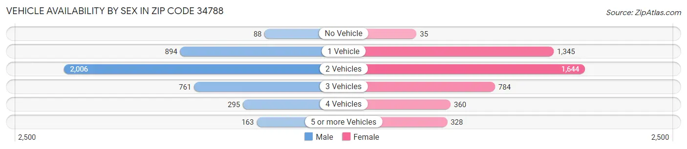 Vehicle Availability by Sex in Zip Code 34788