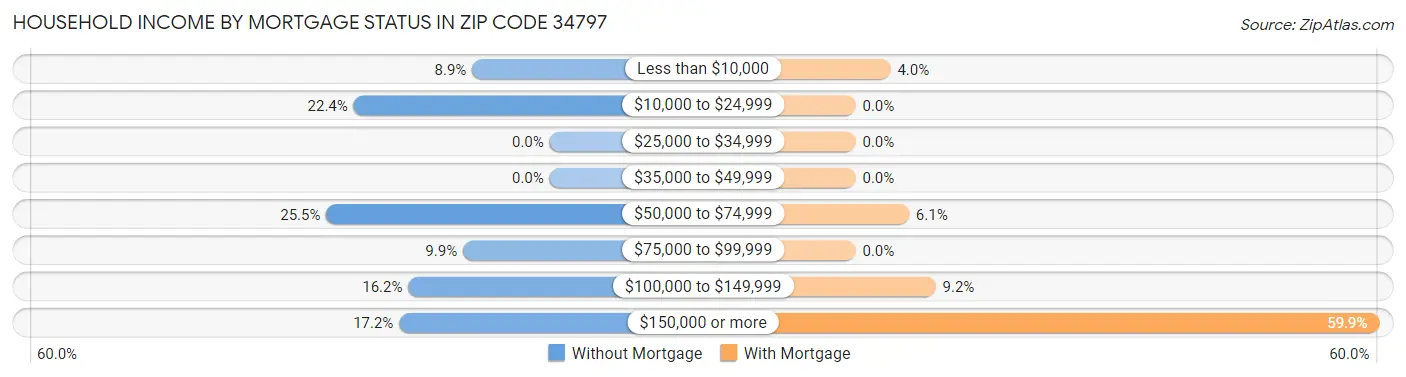 Household Income by Mortgage Status in Zip Code 34797