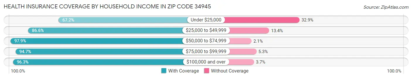 Health Insurance Coverage by Household Income in Zip Code 34945