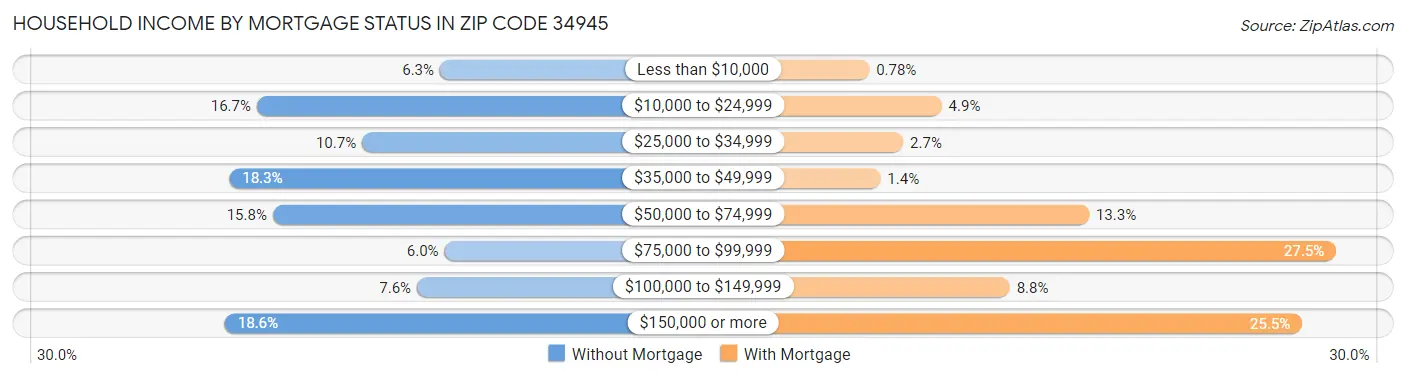 Household Income by Mortgage Status in Zip Code 34945