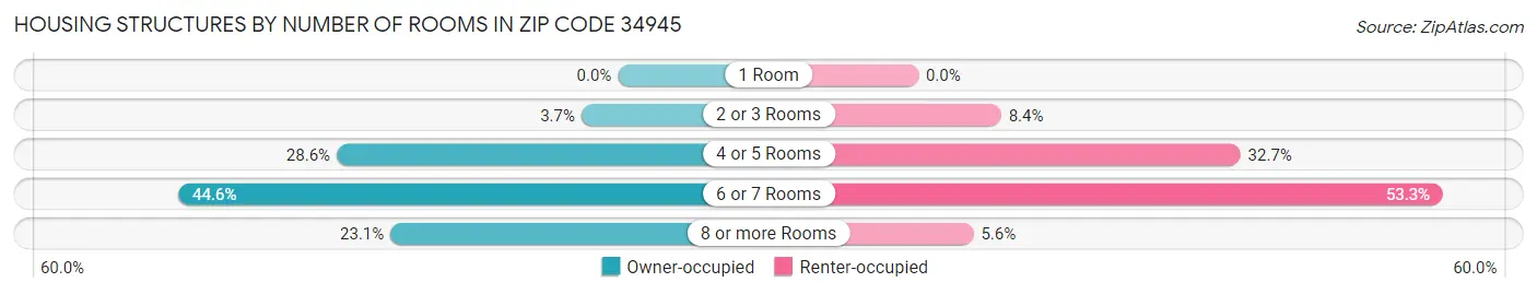 Housing Structures by Number of Rooms in Zip Code 34945