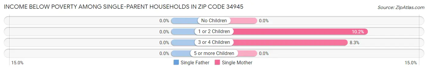 Income Below Poverty Among Single-Parent Households in Zip Code 34945