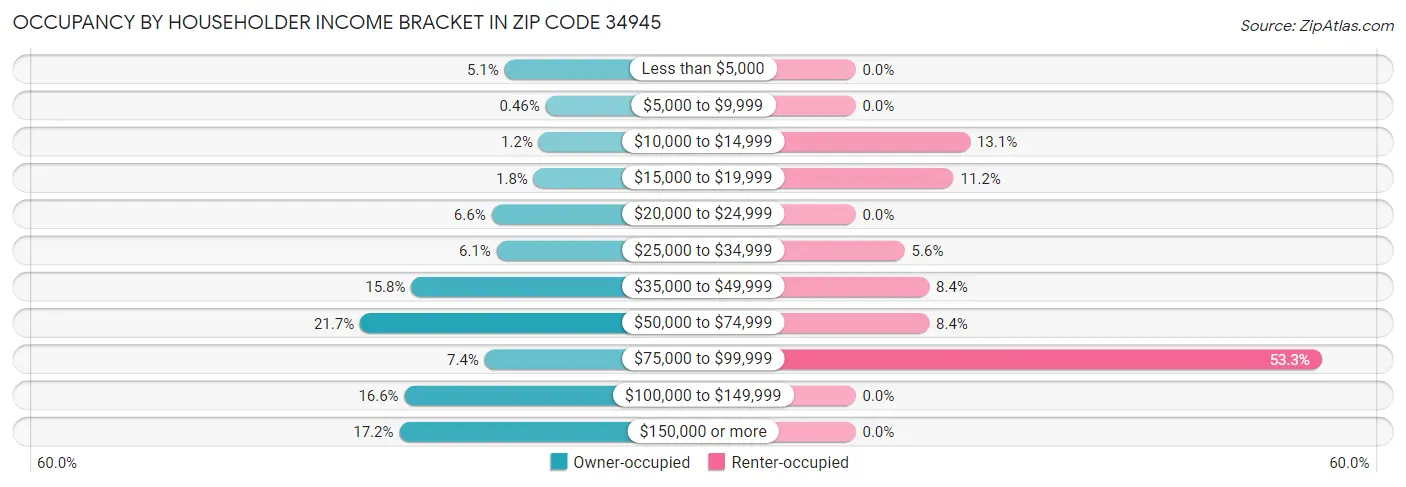 Occupancy by Householder Income Bracket in Zip Code 34945