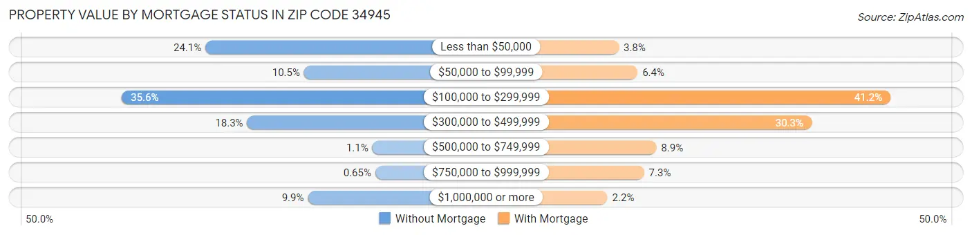 Property Value by Mortgage Status in Zip Code 34945