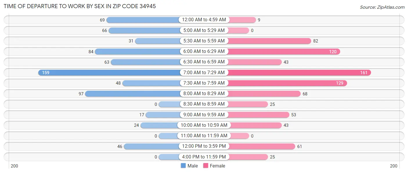 Time of Departure to Work by Sex in Zip Code 34945