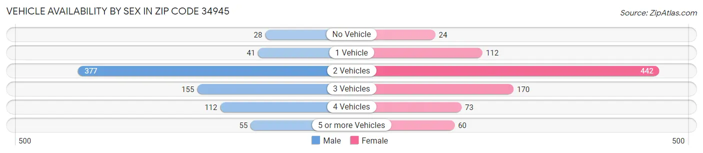Vehicle Availability by Sex in Zip Code 34945
