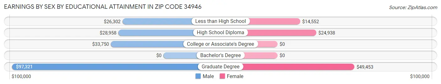 Earnings by Sex by Educational Attainment in Zip Code 34946