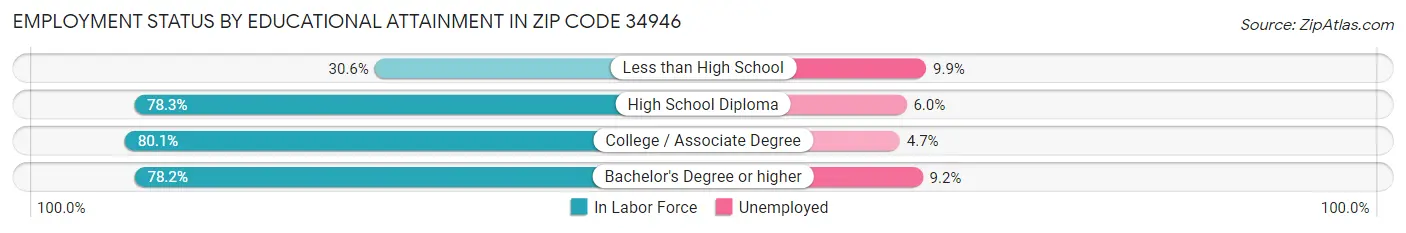 Employment Status by Educational Attainment in Zip Code 34946