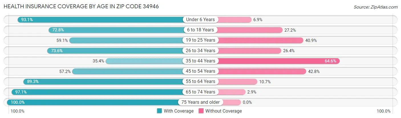 Health Insurance Coverage by Age in Zip Code 34946