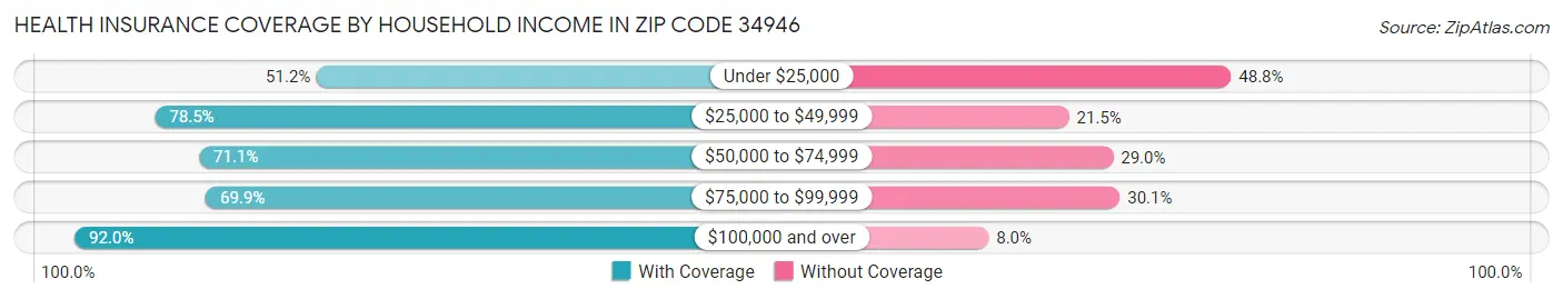 Health Insurance Coverage by Household Income in Zip Code 34946