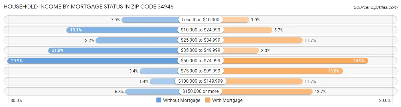 Household Income by Mortgage Status in Zip Code 34946