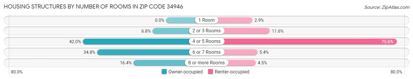 Housing Structures by Number of Rooms in Zip Code 34946