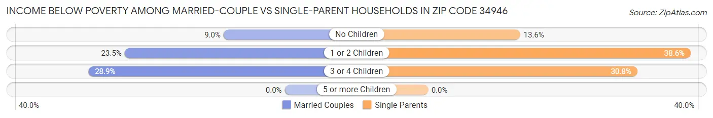 Income Below Poverty Among Married-Couple vs Single-Parent Households in Zip Code 34946