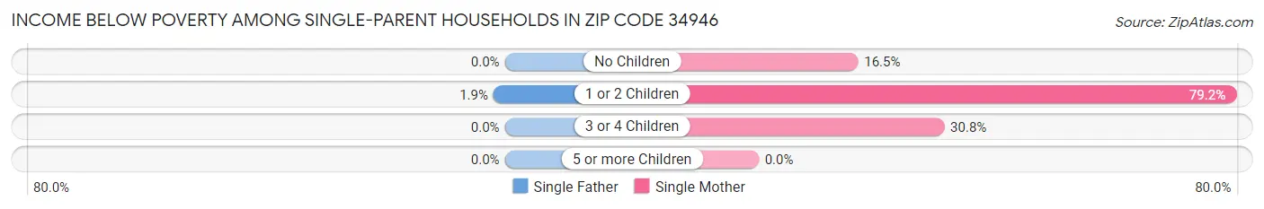 Income Below Poverty Among Single-Parent Households in Zip Code 34946