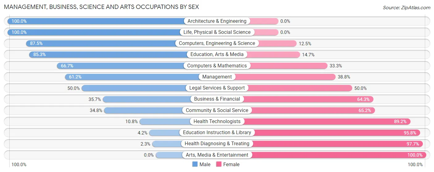 Management, Business, Science and Arts Occupations by Sex in Zip Code 34946