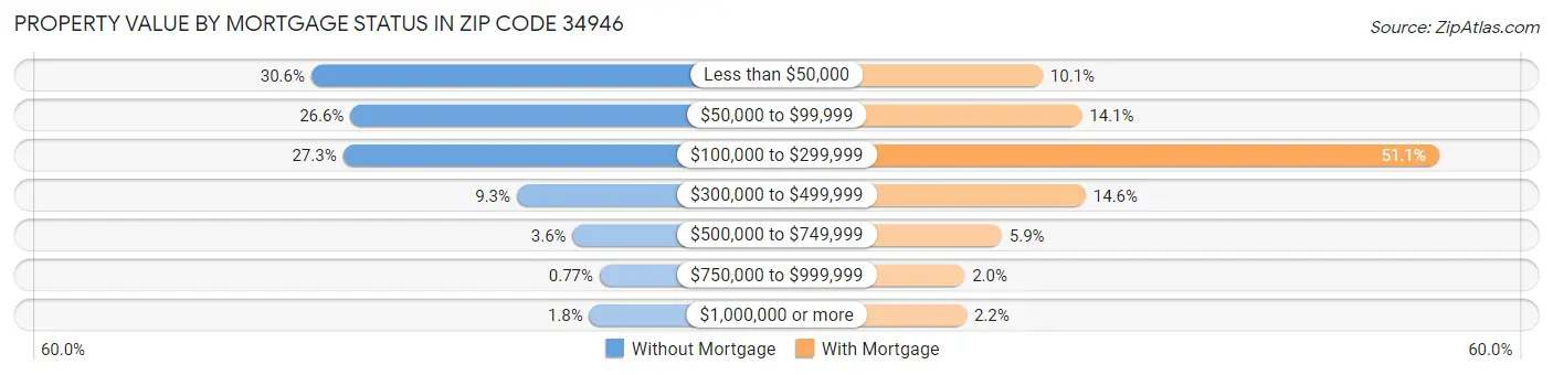 Property Value by Mortgage Status in Zip Code 34946