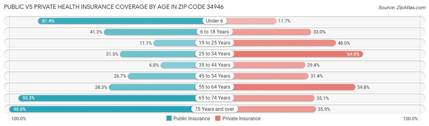 Public vs Private Health Insurance Coverage by Age in Zip Code 34946