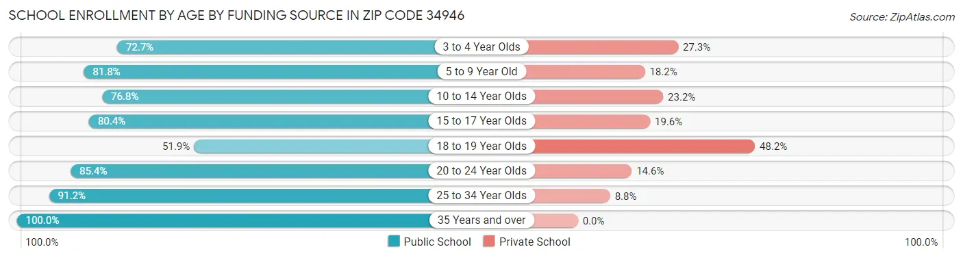School Enrollment by Age by Funding Source in Zip Code 34946