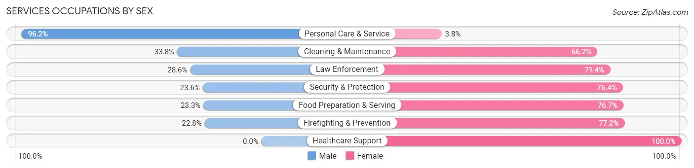 Services Occupations by Sex in Zip Code 34946