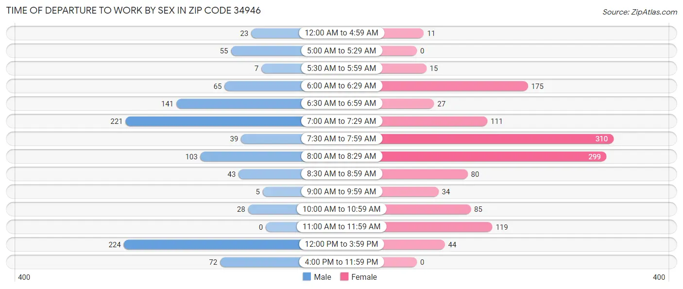 Time of Departure to Work by Sex in Zip Code 34946