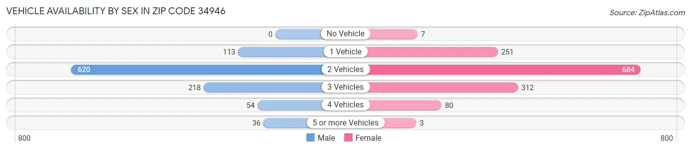 Vehicle Availability by Sex in Zip Code 34946