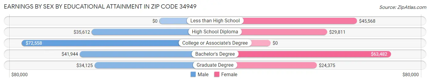 Earnings by Sex by Educational Attainment in Zip Code 34949