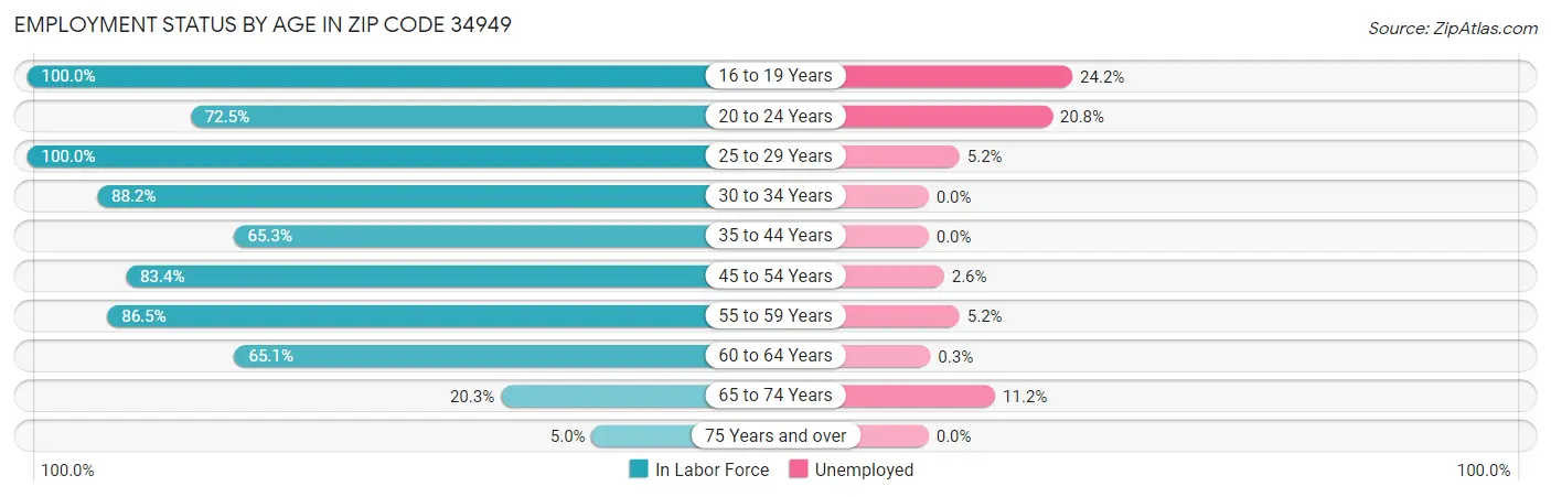 Employment Status by Age in Zip Code 34949
