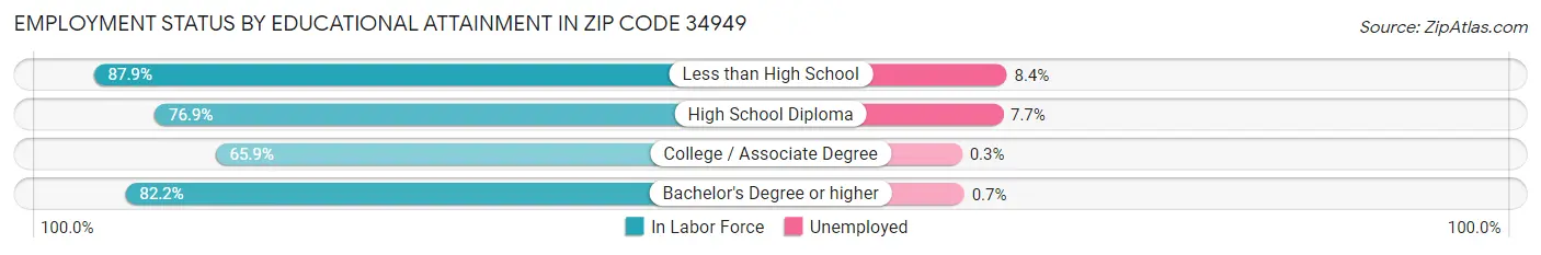 Employment Status by Educational Attainment in Zip Code 34949