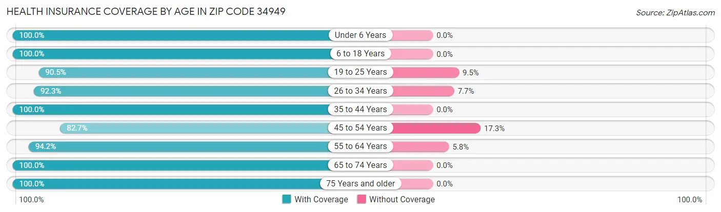 Health Insurance Coverage by Age in Zip Code 34949