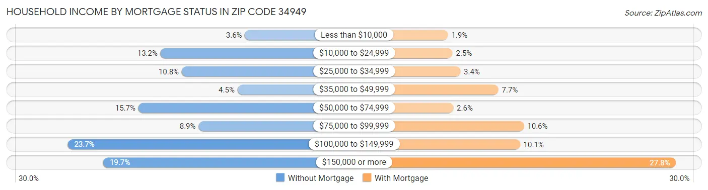 Household Income by Mortgage Status in Zip Code 34949
