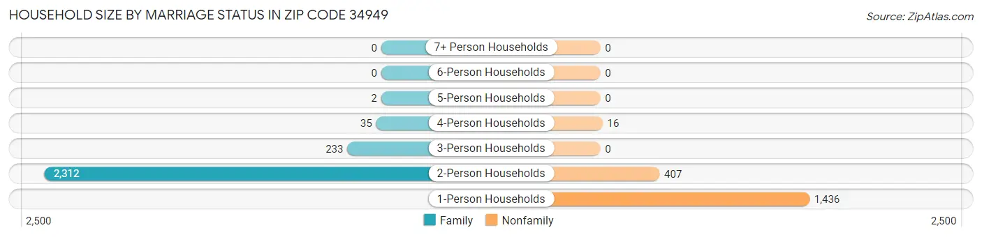 Household Size by Marriage Status in Zip Code 34949