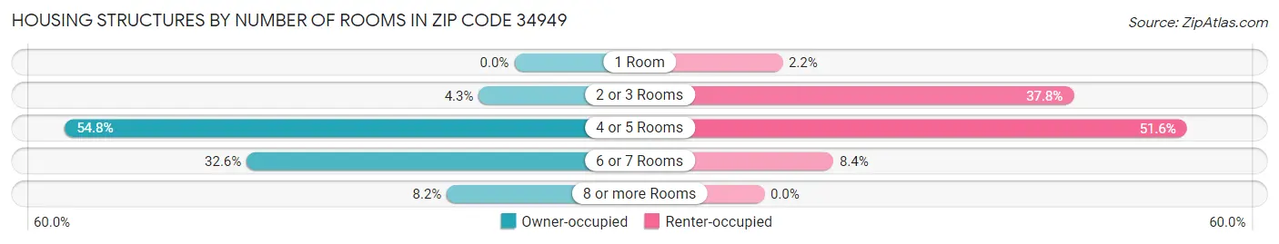 Housing Structures by Number of Rooms in Zip Code 34949