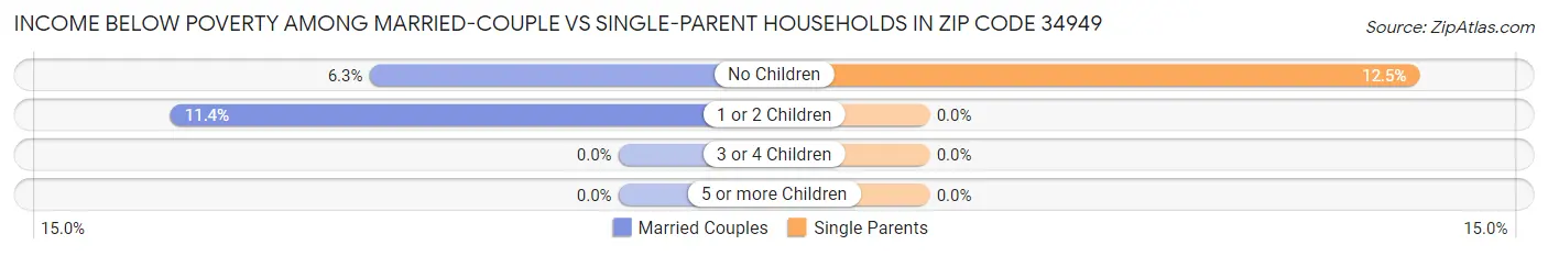 Income Below Poverty Among Married-Couple vs Single-Parent Households in Zip Code 34949