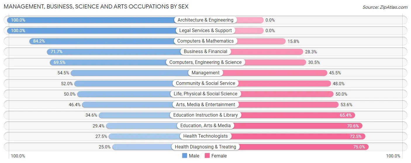 Management, Business, Science and Arts Occupations by Sex in Zip Code 34949