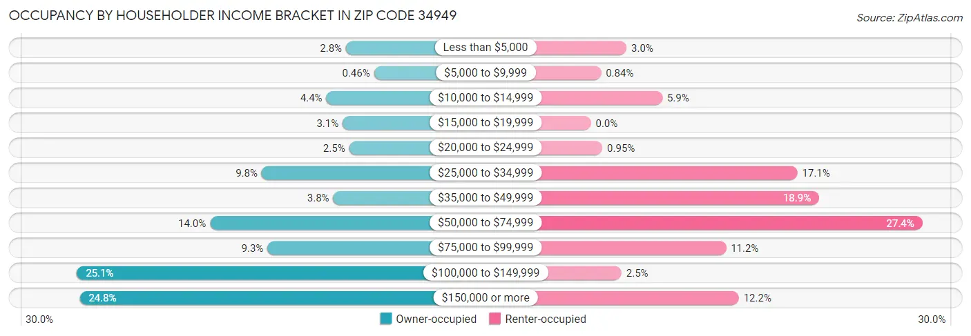 Occupancy by Householder Income Bracket in Zip Code 34949
