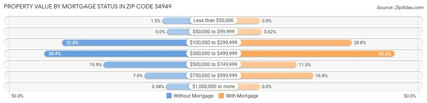 Property Value by Mortgage Status in Zip Code 34949