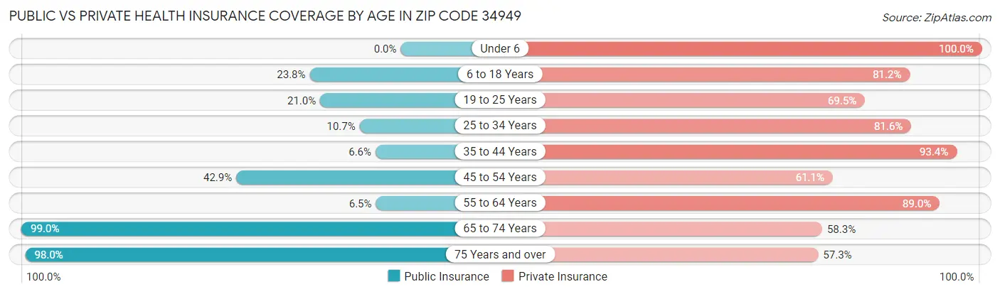 Public vs Private Health Insurance Coverage by Age in Zip Code 34949