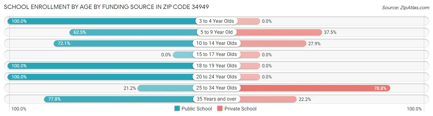 School Enrollment by Age by Funding Source in Zip Code 34949
