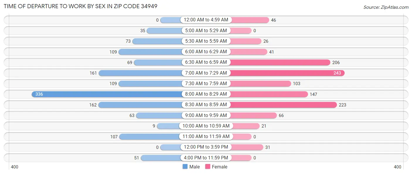 Time of Departure to Work by Sex in Zip Code 34949