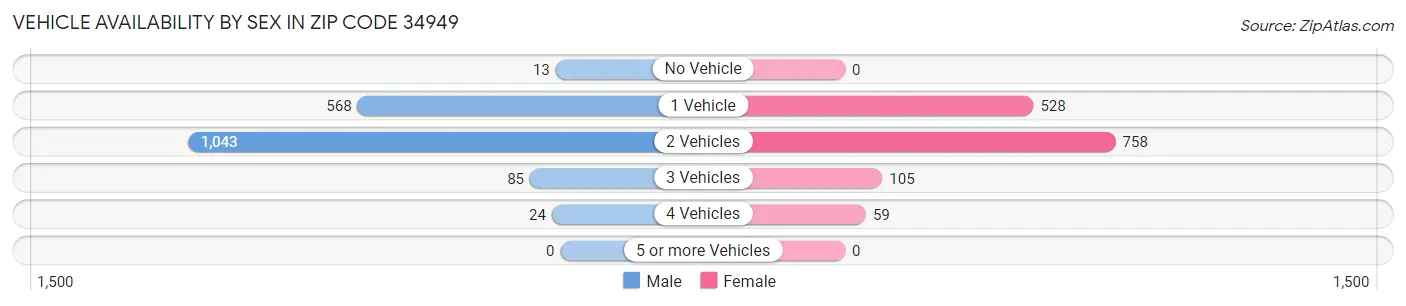 Vehicle Availability by Sex in Zip Code 34949