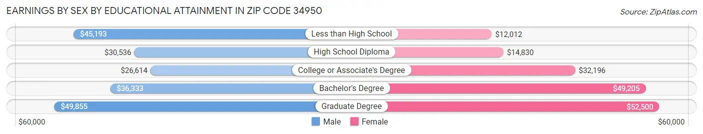 Earnings by Sex by Educational Attainment in Zip Code 34950