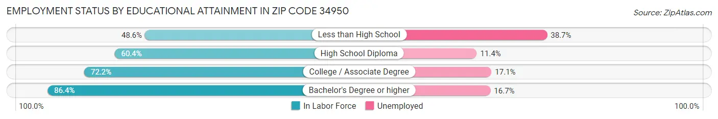 Employment Status by Educational Attainment in Zip Code 34950
