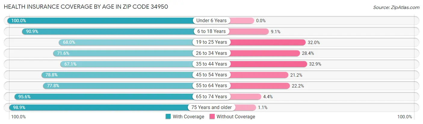 Health Insurance Coverage by Age in Zip Code 34950