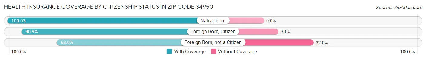 Health Insurance Coverage by Citizenship Status in Zip Code 34950