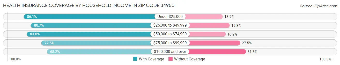 Health Insurance Coverage by Household Income in Zip Code 34950