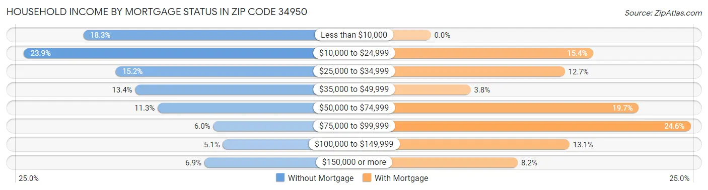 Household Income by Mortgage Status in Zip Code 34950